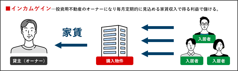 投資 不動産